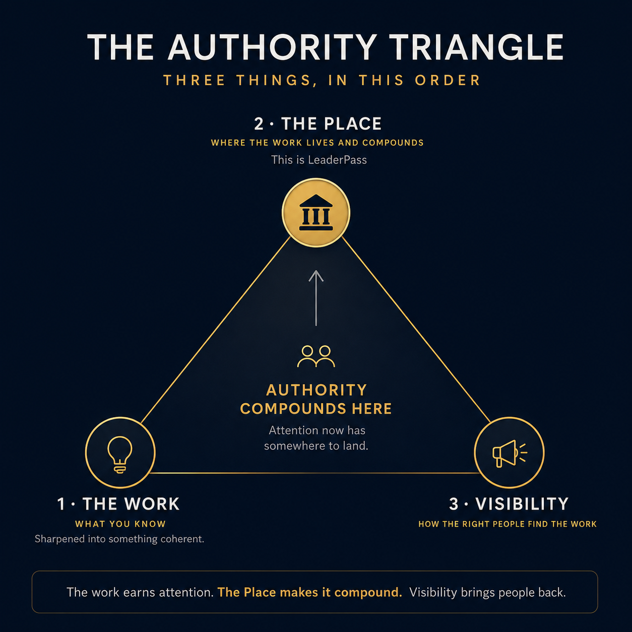 The Authority Triangle: the Work, the Place, and Visibility, with the Place at the apex as LeaderPass, where visibility brings people back and authority compounds.